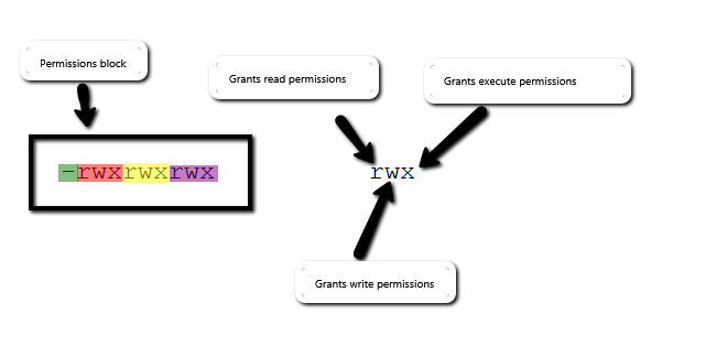 Ownerships And Permissions In Linux Fastcomet Tutorial