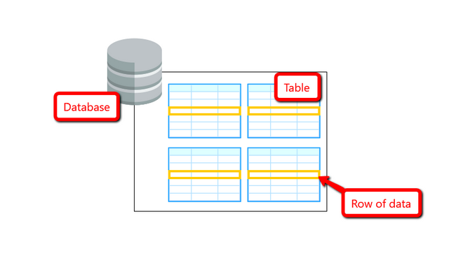 Database Size. Row (database). Database Size grow prognosis.